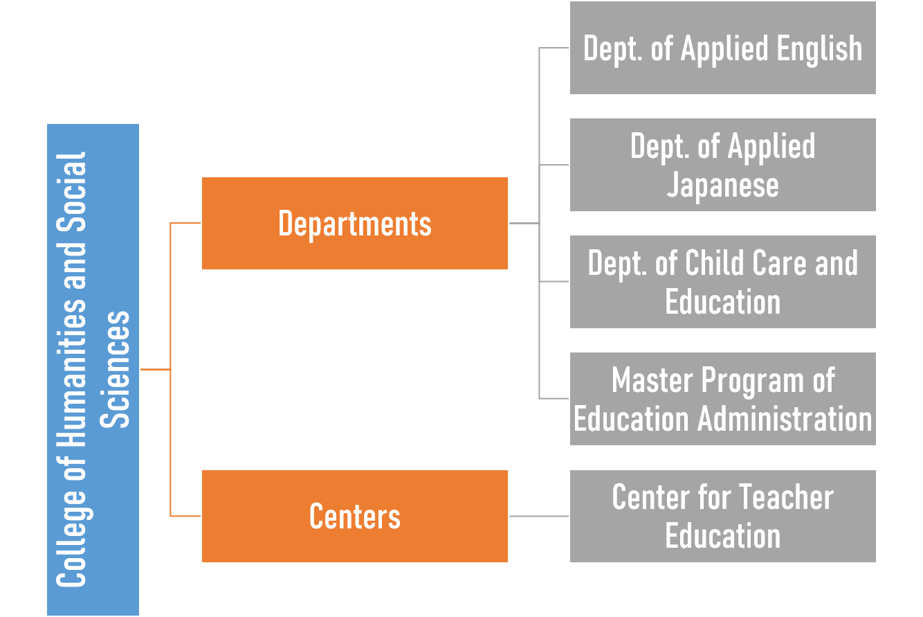 Organizational Chart